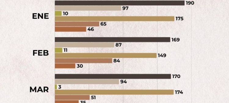 3,329 Denuncias por Delitos Sexuales en el Primer Semestre del Año