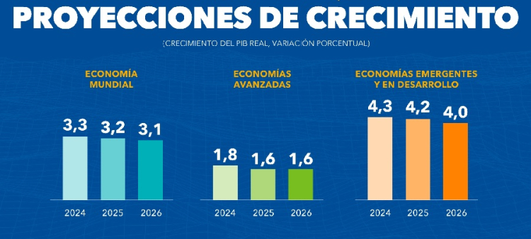 Perspectivas Económicas Globales Sombrías: Urgencia en Reformas Económicas