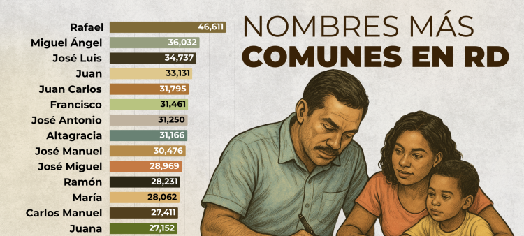 Los nombres más populares en el país: Rafael y Altagracia