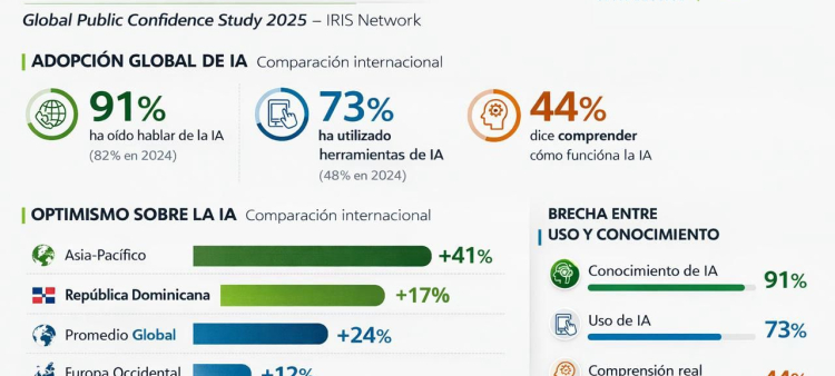 Nuevo estudio: El 72% de los dominicanos ha utilizado Inteligencia Artificial