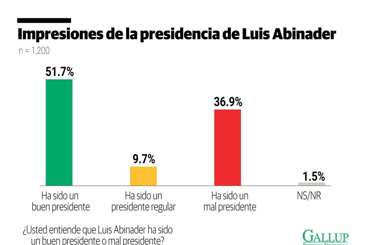 Luis Abinader mantiene respaldo positivo de la ciudadanía, según encuesta nacional