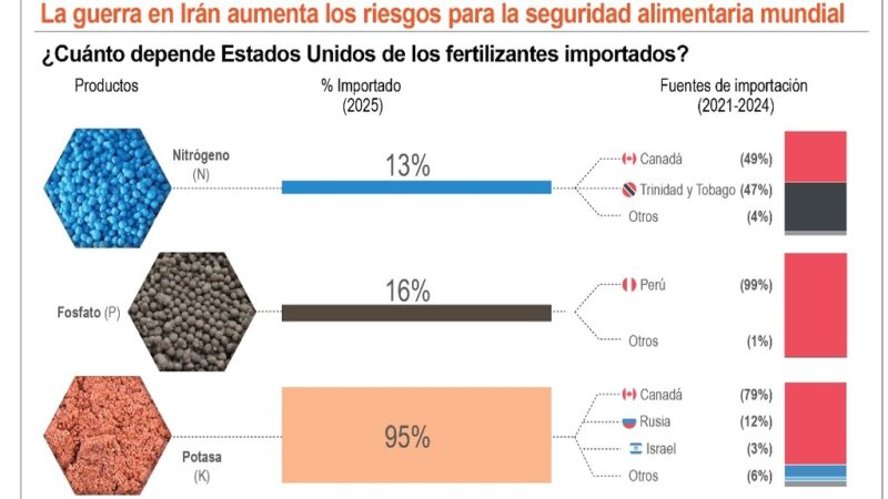 Conflicto en Oriente Medio amenaza con crisis alimentaria global