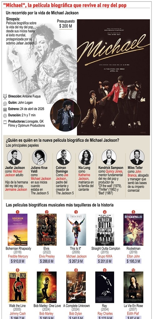Opiniones divididas sobre la nueva biopic de Michael Jackson