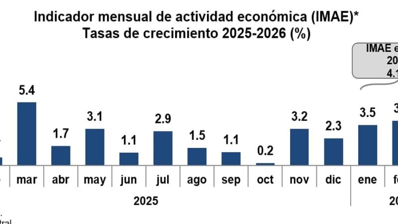 La economía dominicana muestra un crecimiento del 4.1 % en el primer trimestre de 2026
