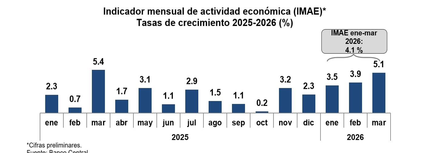La economía dominicana muestra un crecimiento del 4.1 % en el primer trimestre de 2026