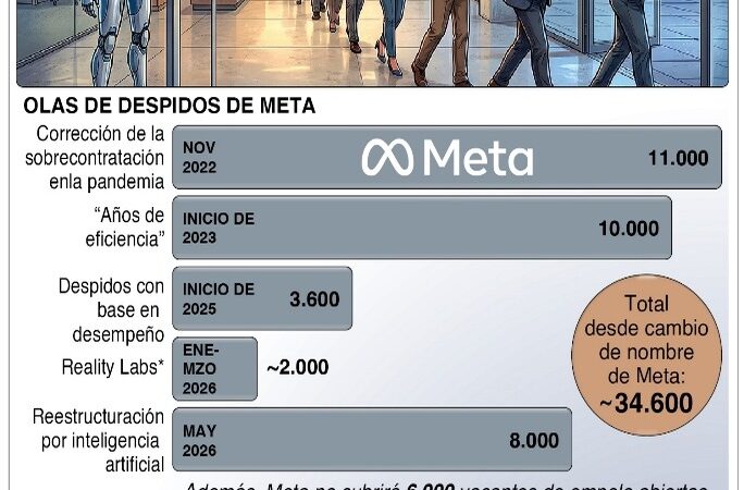Despidos masivos en grandes empresas por auge de la inteligencia artificial