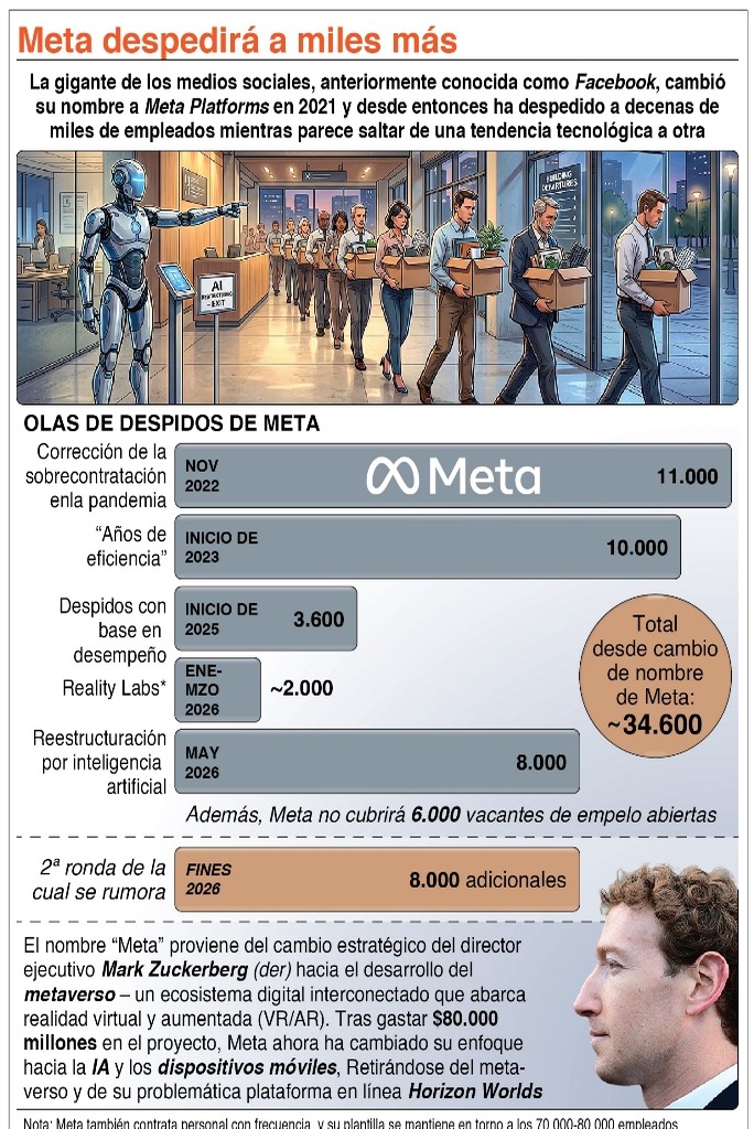 Despidos masivos en grandes empresas por auge de la inteligencia artificial
