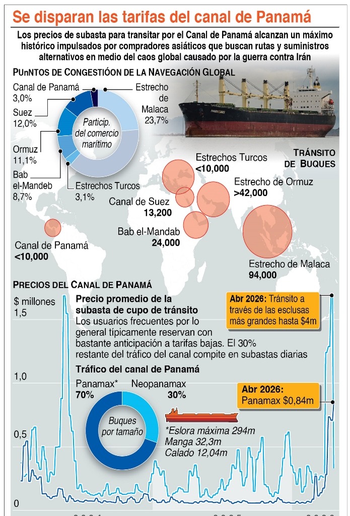 El Canal de Panamá: Aumento de Tránsitos y Demanda de Buques Portacontenedores