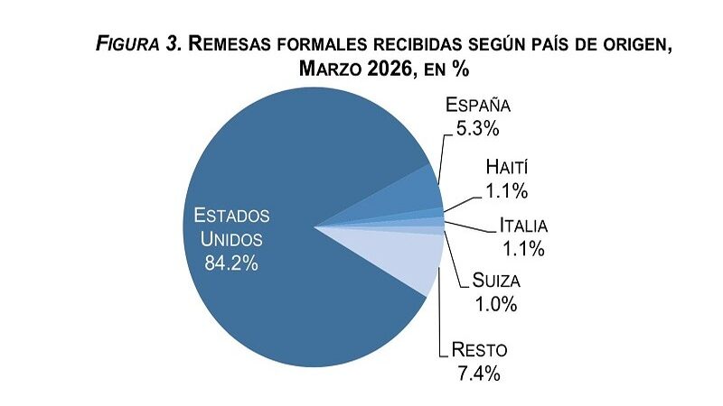 Remesas alcanzan los US$3,019.6 millones en el primer trimestre de 2026