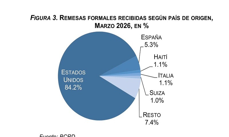 Remesas alcanzan los US$3,019.6 millones en el primer trimestre de 2026