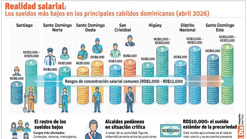 Precariedad salarial en la nómina municipal: empleados ganan apenas RD$5,000
