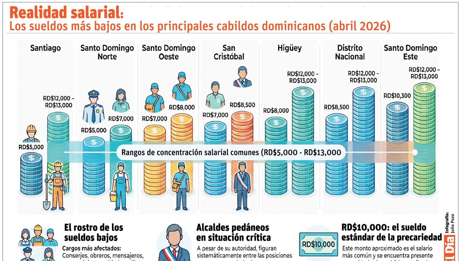 Precariedad salarial en la nómina municipal: empleados ganan apenas RD$5,000