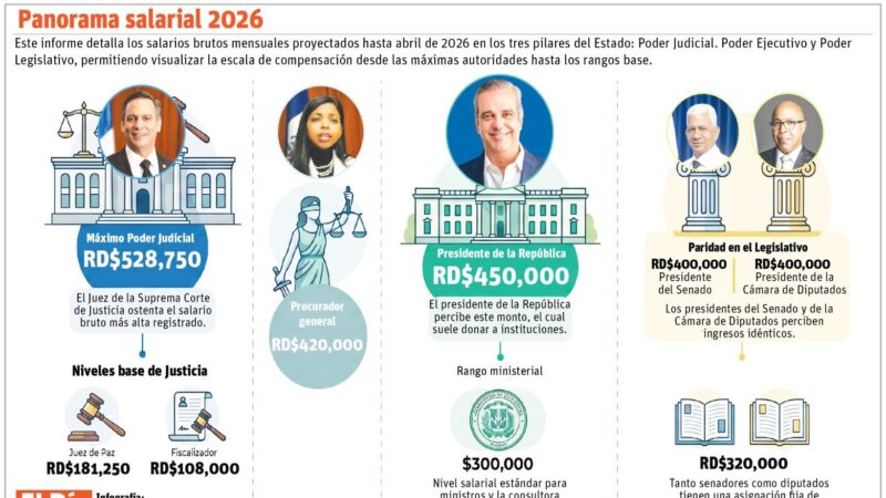 Salarios del sector financiero dominan en la administración pública