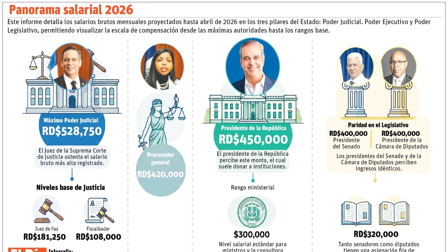 Salarios del sector financiero dominan en la administración pública