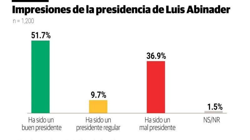 Luis Abinader mantiene respaldo positivo de la ciudadanía, según encuesta nacional