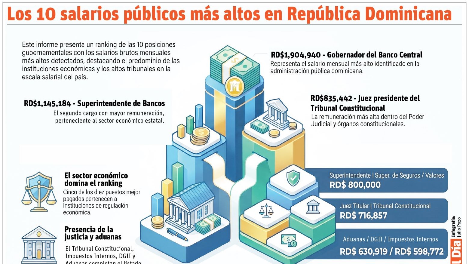 Salarios y categorías de los cargos de confianza en el sector público dominicano