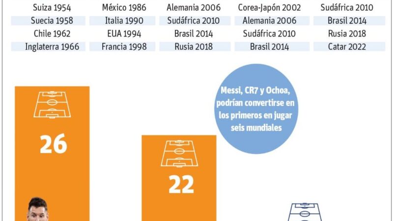 Messi, Ronaldo y Ochoa: Leyendas del Fútbol Hacia un Récord Mundialista