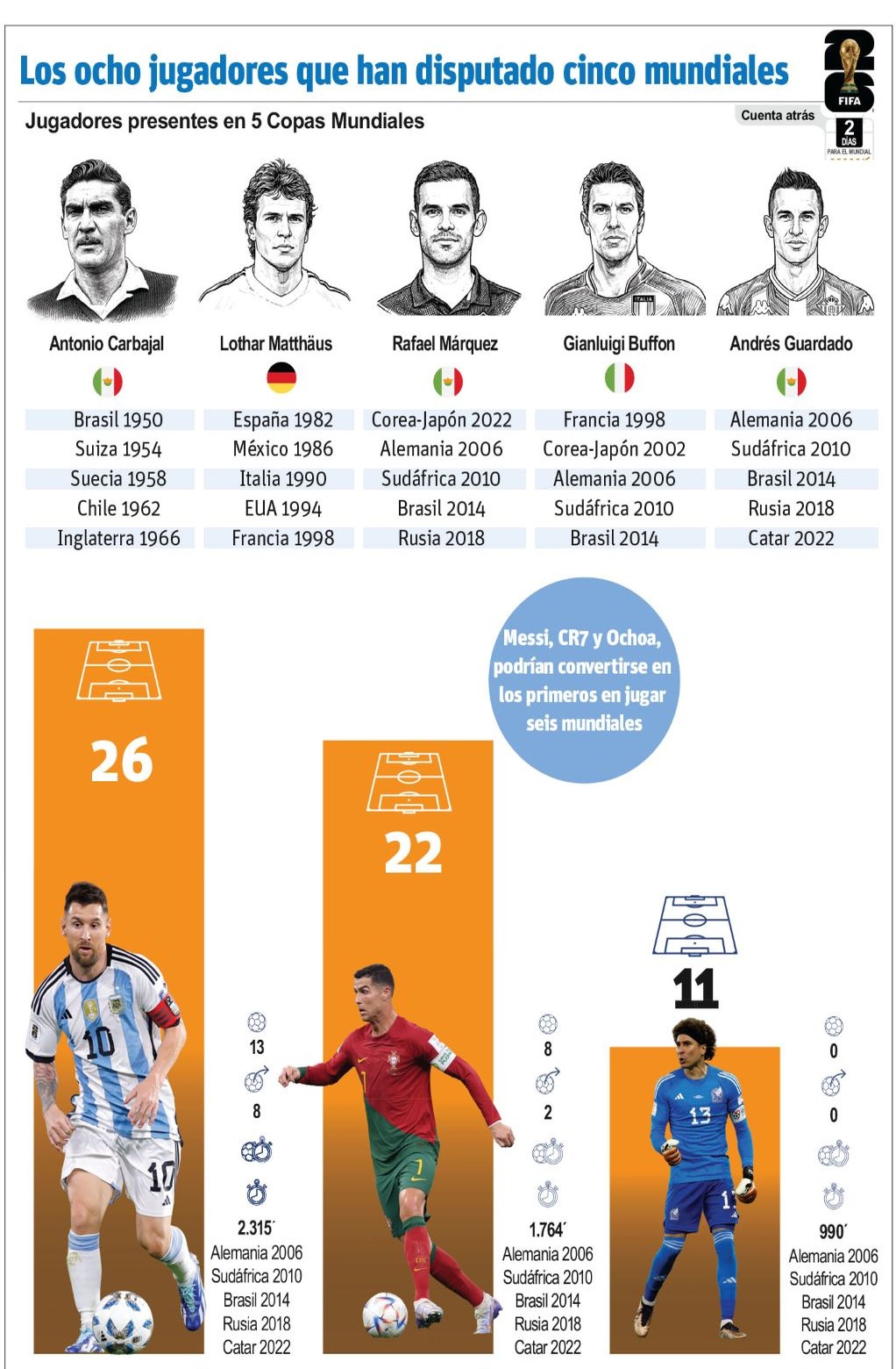 Messi, Ronaldo y Ochoa: Leyendas del Fútbol Hacia un Récord Mundialista