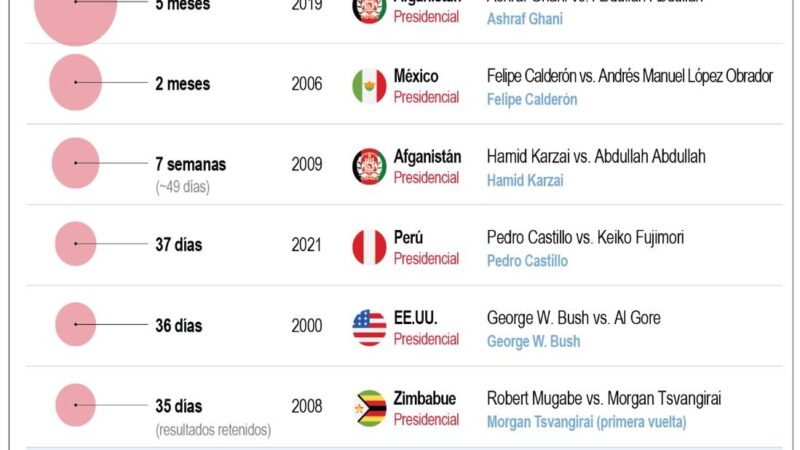 Perú se Prepara para un Reñido Desenlace Electoral entre Sánchez y Fujimori