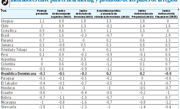 República Dominicana: Potencial y Desafíos en el Nearshoring