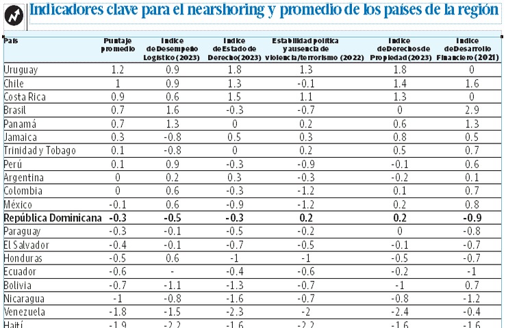 República Dominicana: Potencial y Desafíos en el Nearshoring