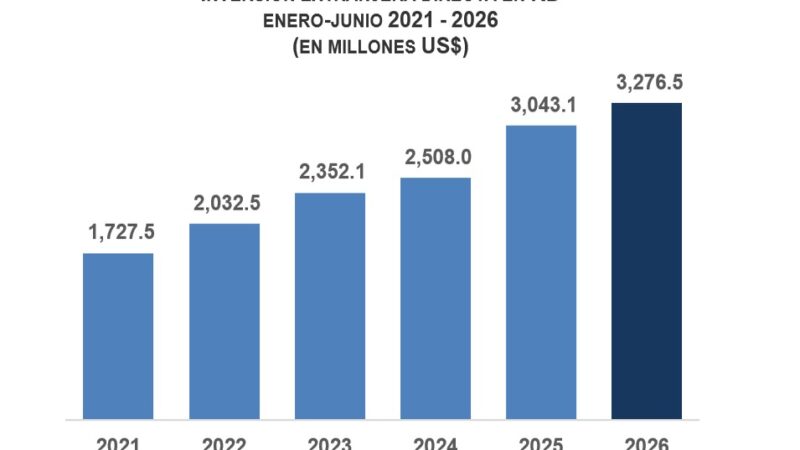 Inversión Extranjera Directa en República Dominicana Crece un 7.7% en Primer Semestre de 2026