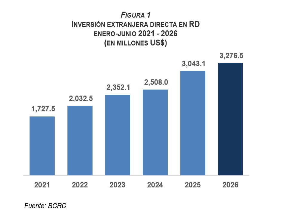 Inversión Extranjera Directa en República Dominicana Crece un 7.7% en Primer Semestre de 2026