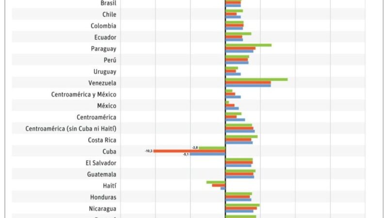 Cepal Proyecta Crecimiento Económico del 4% para República Dominicana en 2026