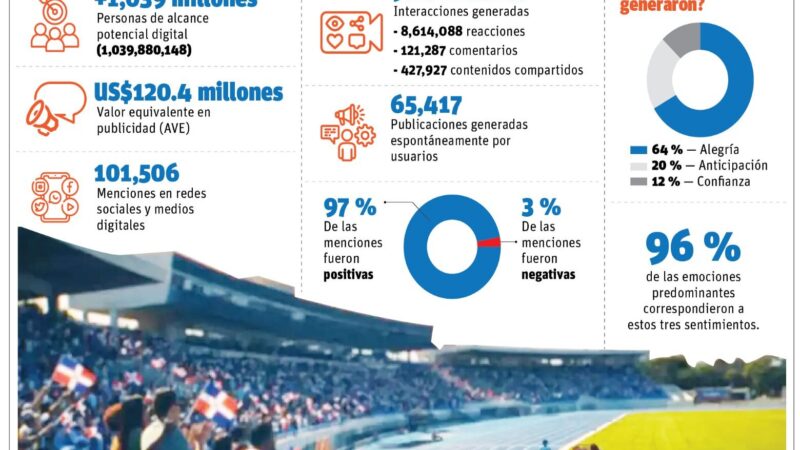 Santo Domingo 2026: Un Éxito de Impacto Global