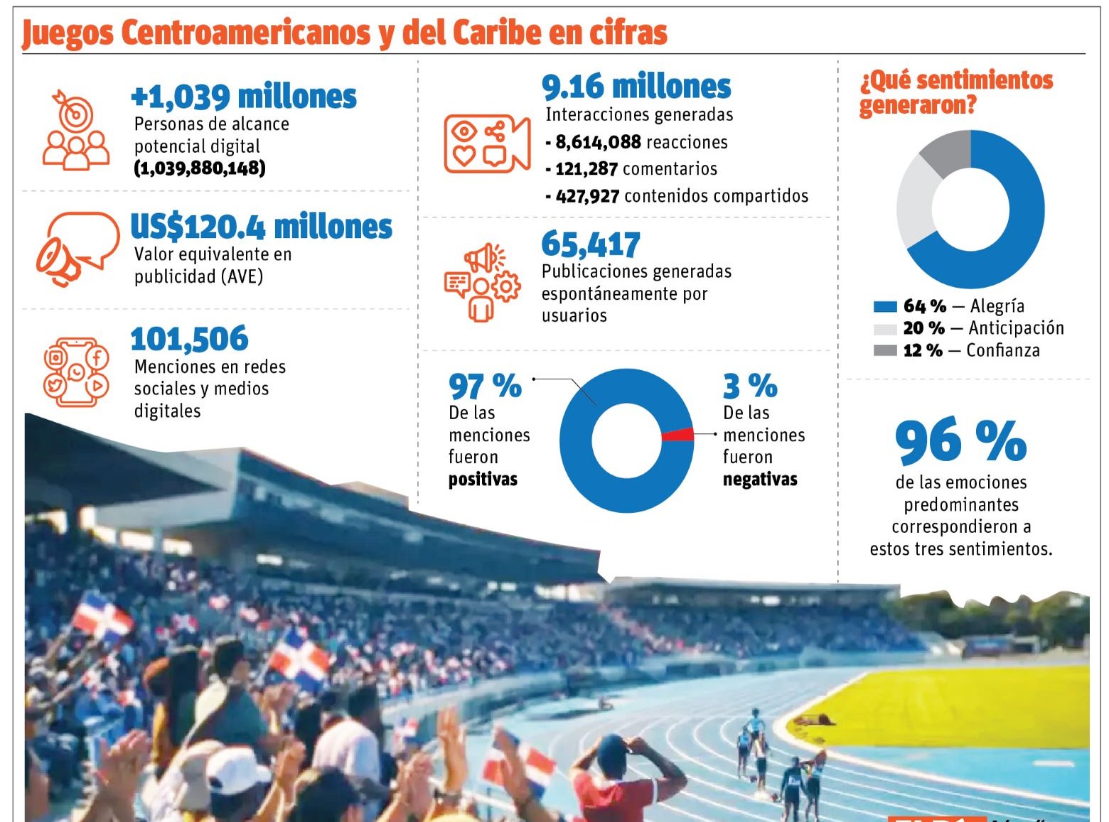 Santo Domingo 2026: Un Éxito de Impacto Global