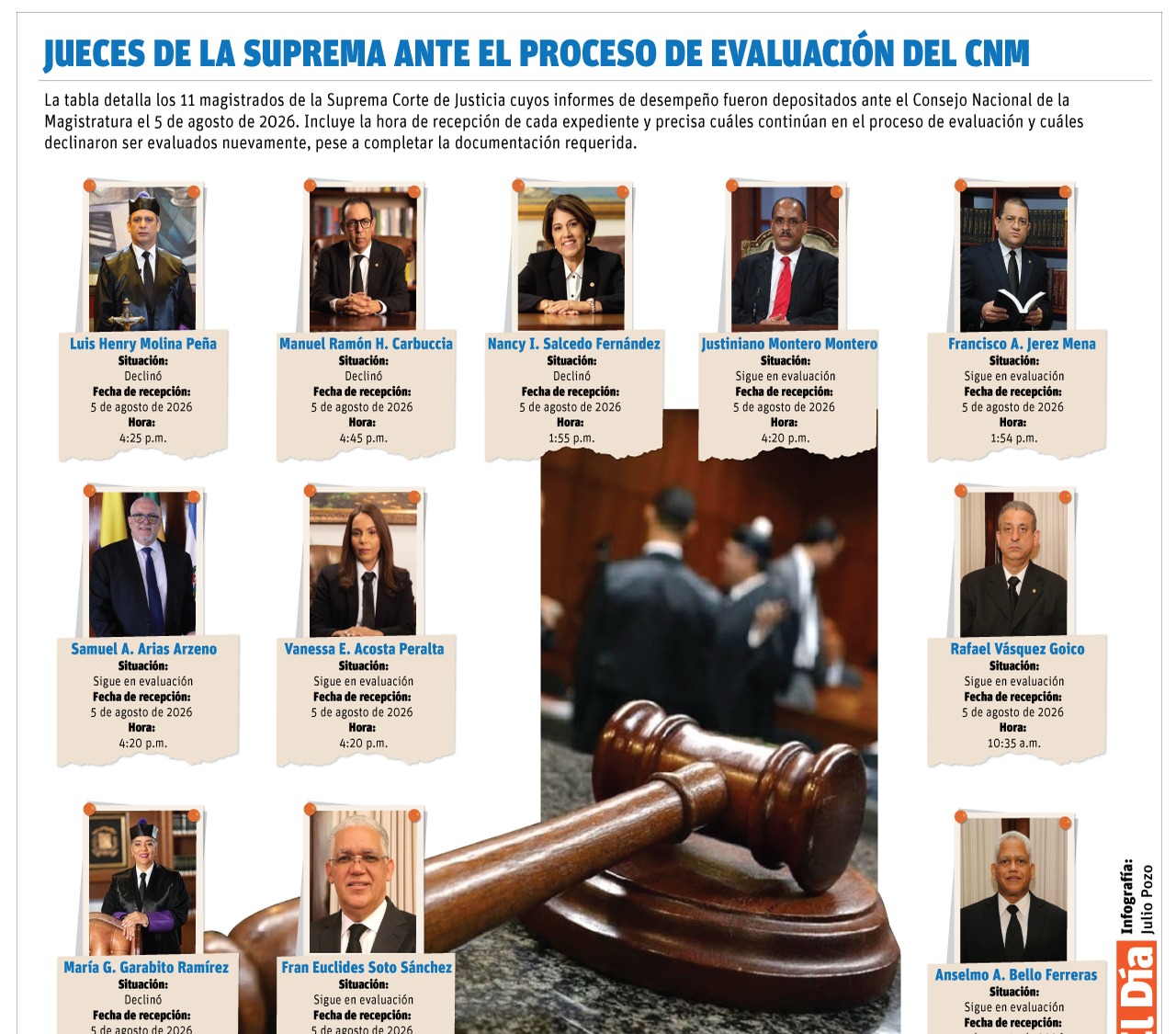Jueces de la Suprema Corte presentan informes ante el CNM, cuatro declinan evaluación