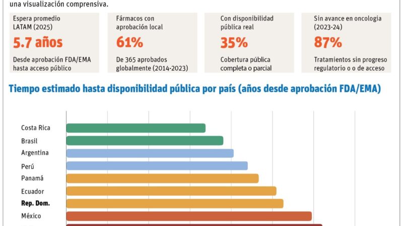 República Dominicana enfrenta demoras críticas en acceso a terapias oncológicas