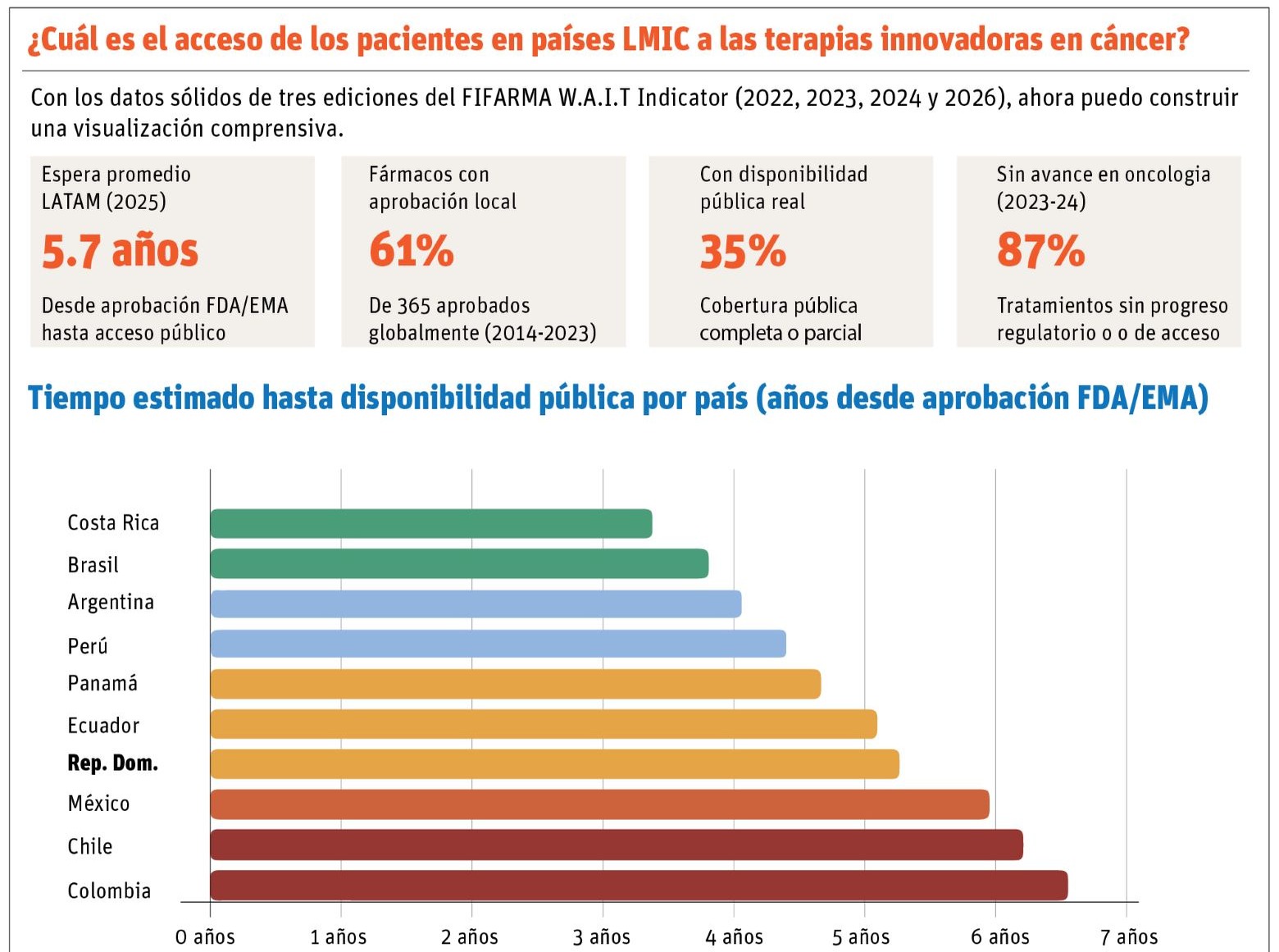 República Dominicana enfrenta demoras críticas en acceso a terapias oncológicas