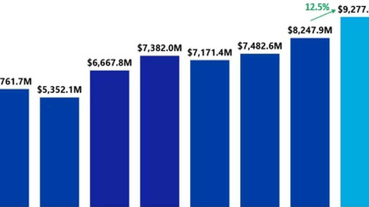 Exportaciones Dominicanas Rompen Récord en 2026 con US$9,277 Millones