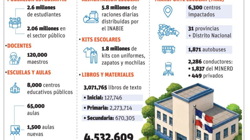 Año Escolar 2026-2027: Innovaciones y Desafíos en la Educación Dominicana