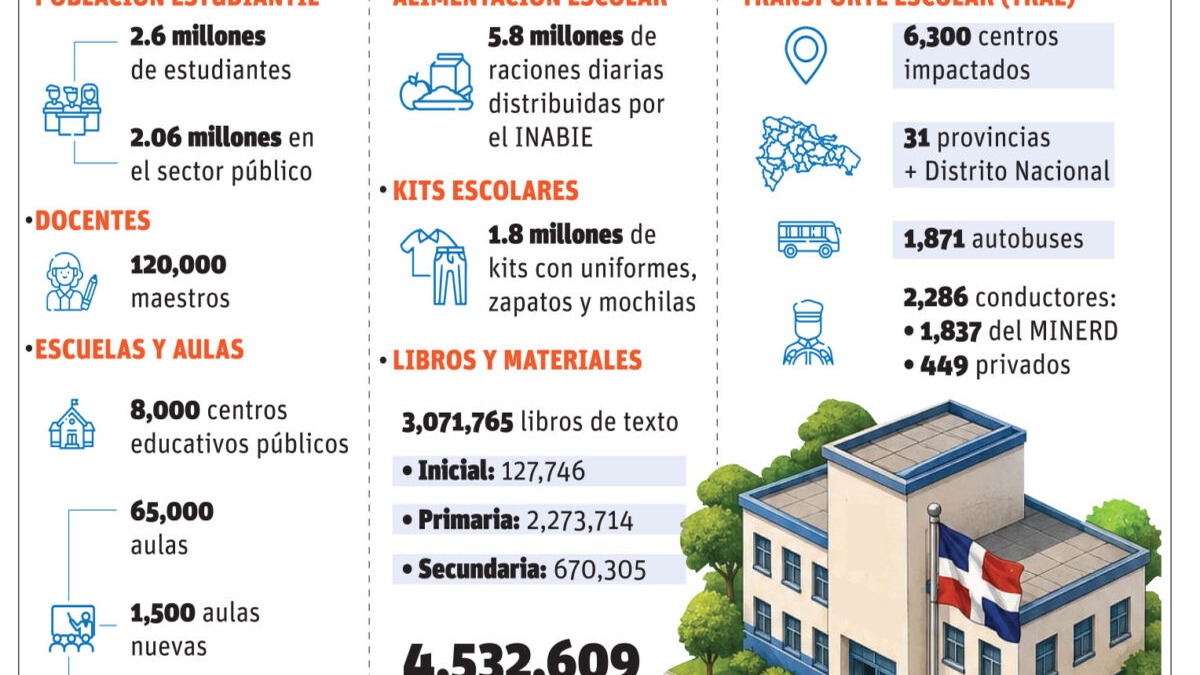 Año Escolar 2026-2027: Innovaciones y Desafíos en la Educación Dominicana