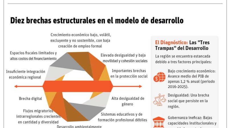 Cepal Llama a la Cooperación Regional ante Nuevas Dinámicas Globales