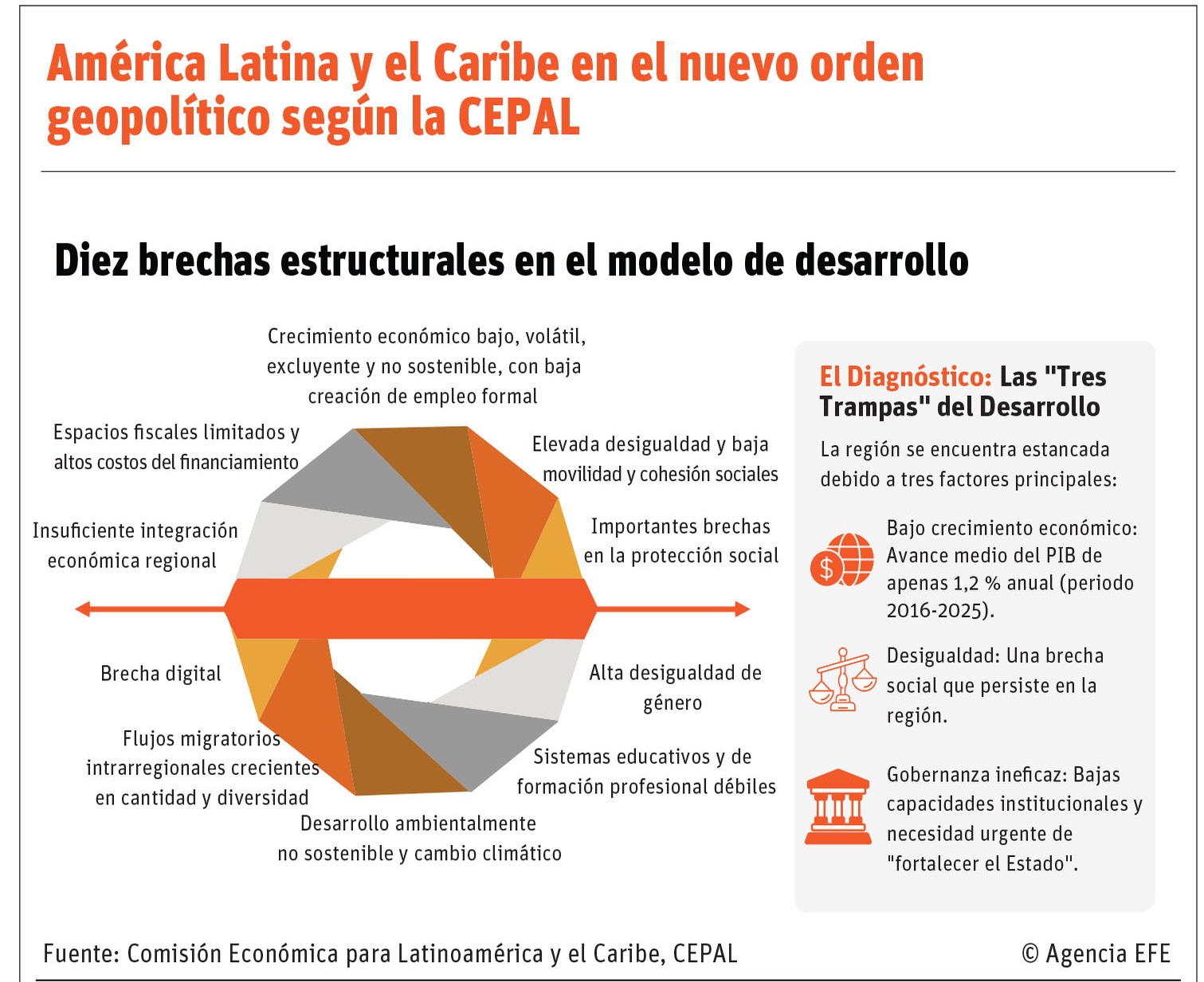 Cepal Llama a la Cooperación Regional ante Nuevas Dinámicas Globales