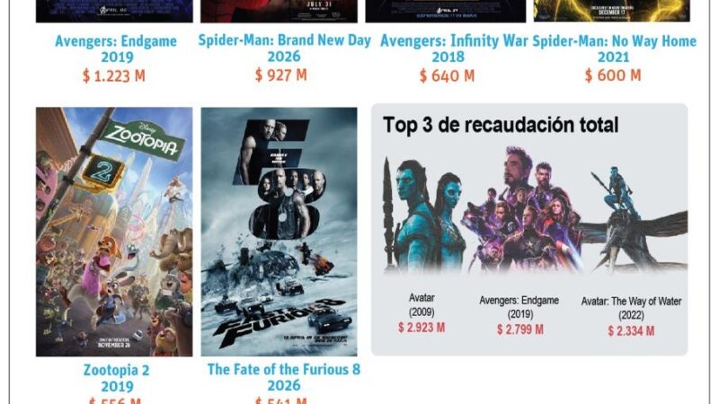 Éxito Arrollador de ‘Spider-Man: Brand New Day’ en Taquilla Global