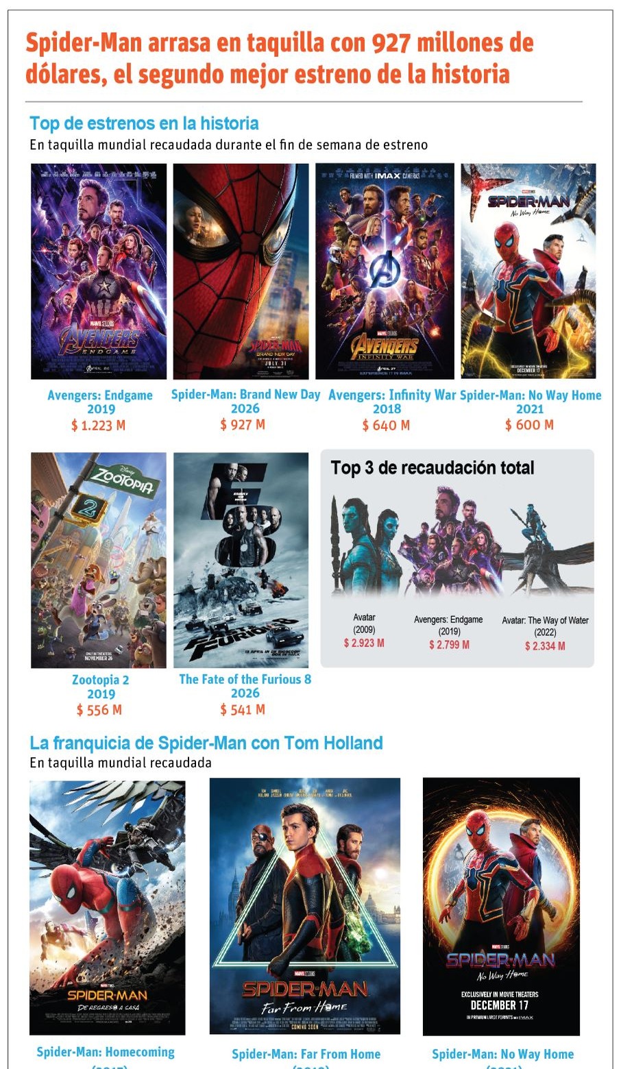 Éxito Arrollador de ‘Spider-Man: Brand New Day’ en Taquilla Global