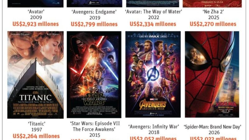 ‘Spider-Man: Brand New Day’ Rompe Récords con Más de US$2,000 Millones en Taquilla