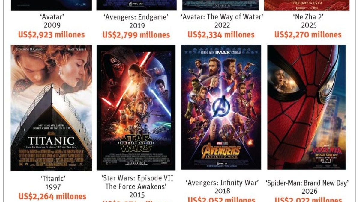 ‘Spider-Man: Brand New Day’ Rompe Récords con Más de US$2,000 Millones en Taquilla