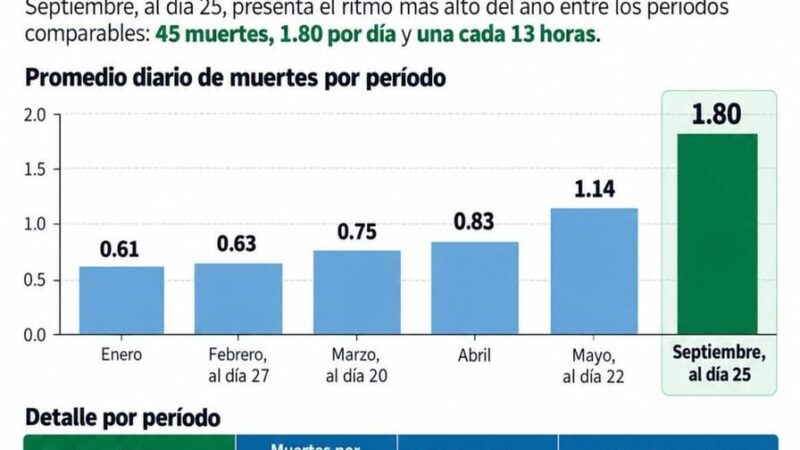 Cifras de Homicidios por Acción Legal en Septiembre Alcanzan Niveles Preocupantes