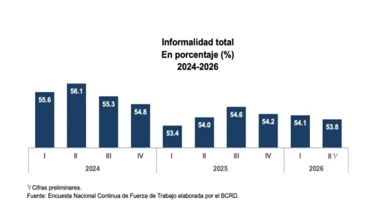 República Dominicana Aumenta su Empleo en un 2.9% Alcanzando 5.27 Millones de Trabajadores