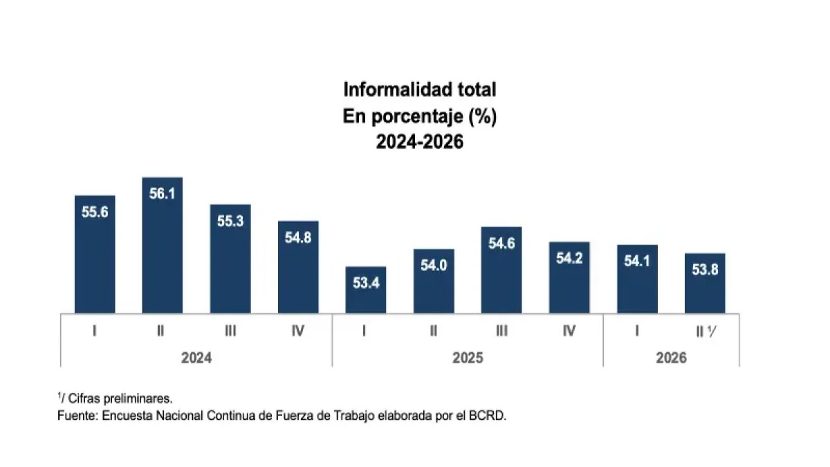 República Dominicana Aumenta su Empleo en un 2.9% Alcanzando 5.27 Millones de Trabajadores