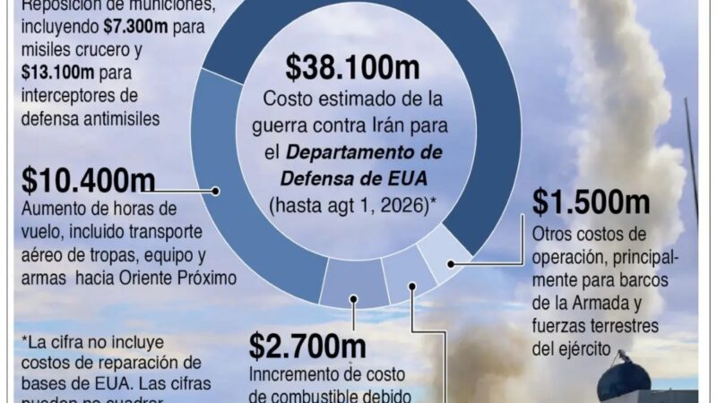 El Costoso Impacto de la Guerra en Irán para Estados Unidos