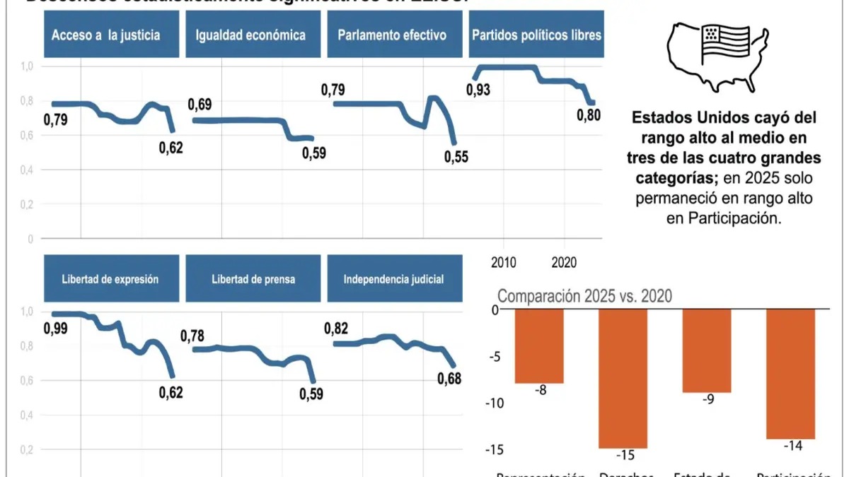 Informe Revela Deterioro Democrático en Estados Unidos y el Mundo