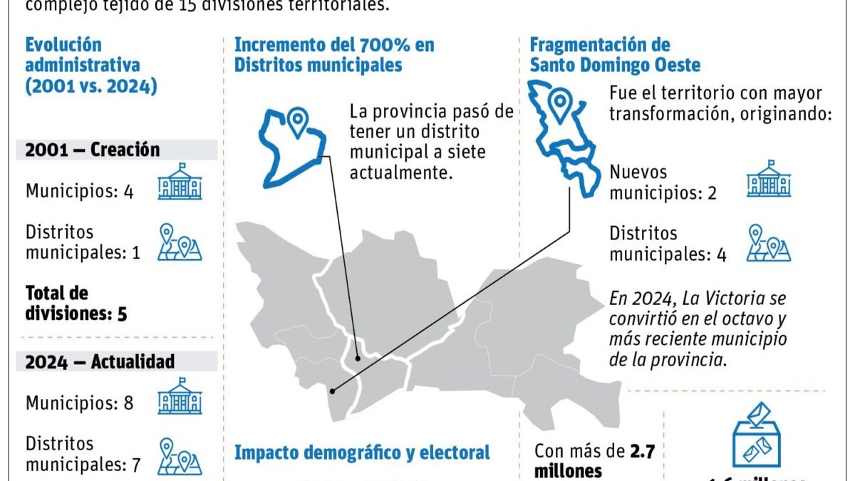 Transformación Territorial de Santo Domingo en Dos Décadas