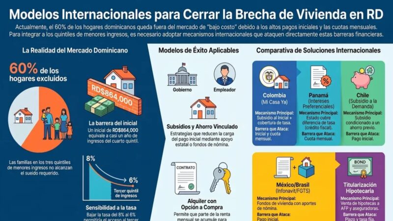 Acceso a Viviendas de Bajo Costo en RD: Requisitos y Desafíos Financieros
