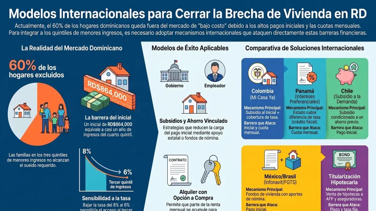 Acceso a Viviendas de Bajo Costo en RD: Requisitos y Desafíos Financieros